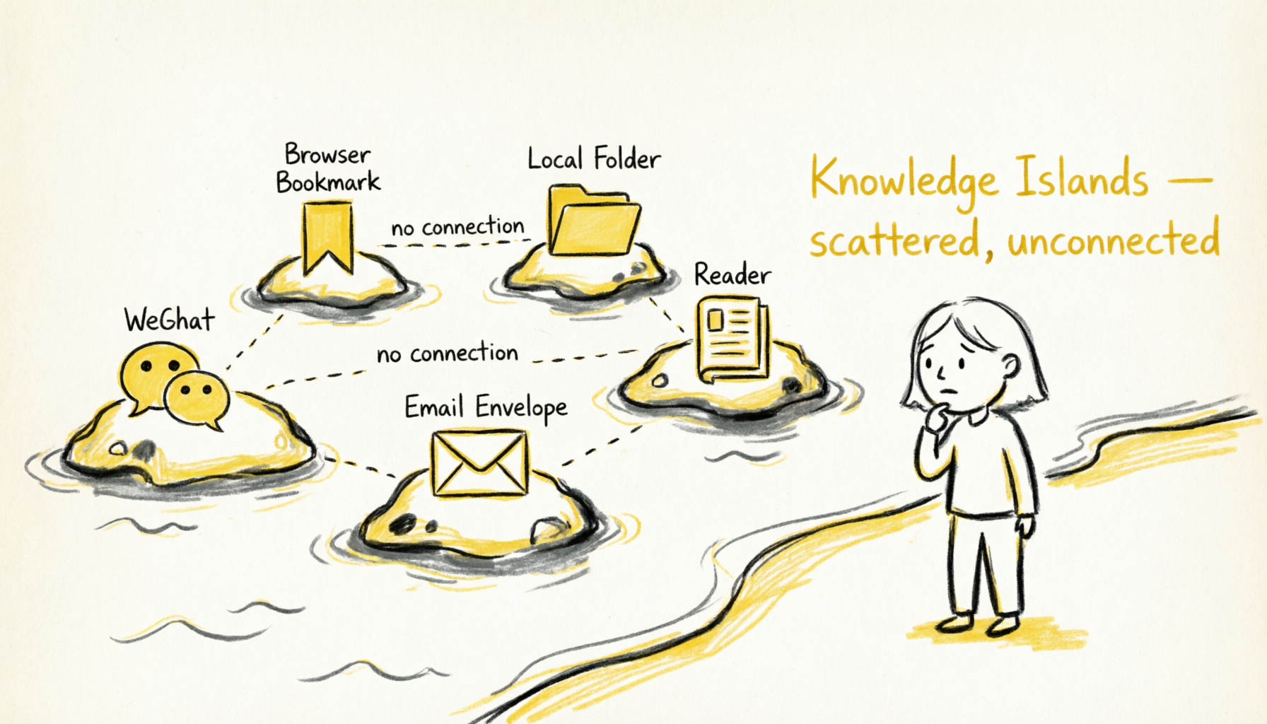Knowledge scattered across isolated islands
